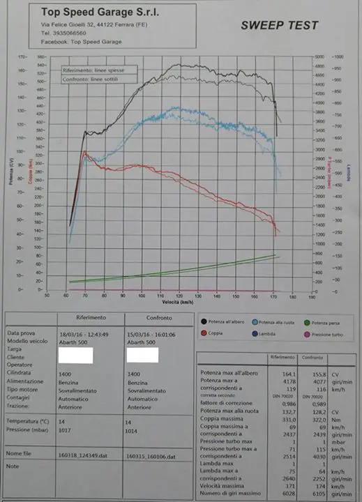 Il banco prova BAPRO dynamometer ha “sentenziato” gli incrementi della nostra as…